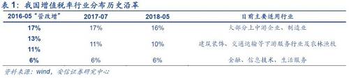 北京國家會計學(xué)院財稅政策與應(yīng)用研究所所長李旭紅向記者解釋，16%這一檔稅率，適用范圍最廣、最多的貨物，降低這一檔稅率能夠產(chǎn)生更大的減稅效應(yīng)，而